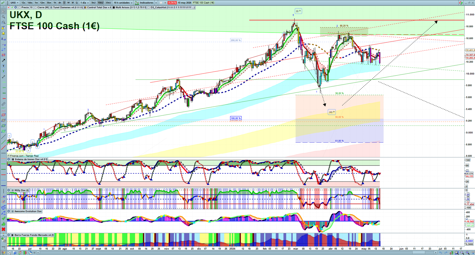 FTSE daily technical analysis chart showing key levels, price action and possible reaction zones